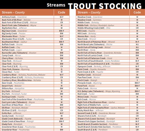 Wv stocking schedule - Announced trout stockings at West Virginia's state parks are planned in March, April and May. ... there's a stocking location for you. ... Announced stockings correspond with the annual schedule published in the 2020 West Virginia Fishing Regulations and include the variety and number of trout in a typical stocking. Licensing requirements and ...